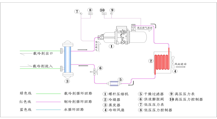 風(fēng)冷螺桿工業(yè)冷水機(jī)