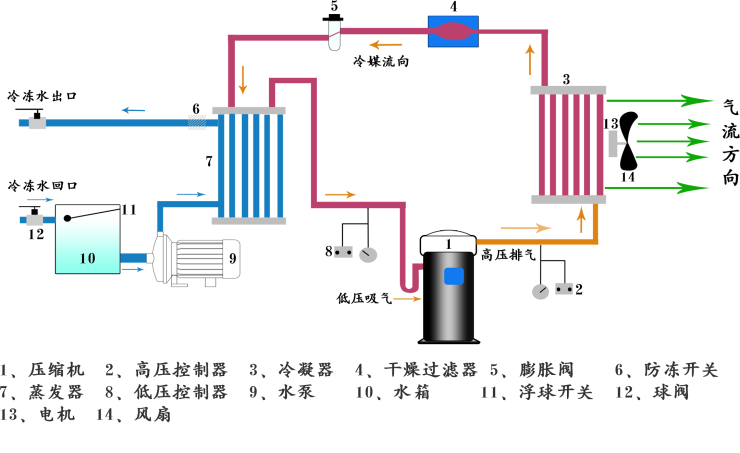 風(fēng)冷箱式冷水機